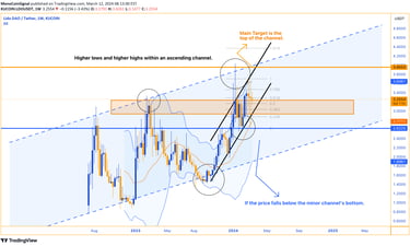 Weekly chart of Lido (LDO) depicting bullish trend within ascending channel. Price currently within 