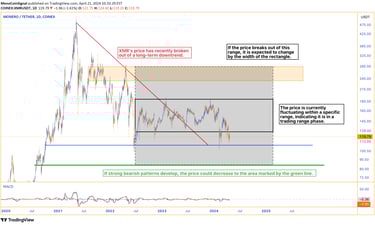  Chart showing XMR breaking out of a long-term downtrend and fluctuating within a specific range. Po