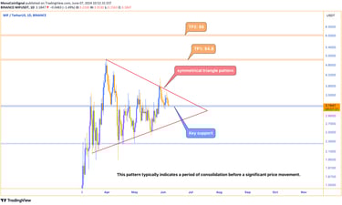 WIF token price chart displaying a symmetrical triangle pattern, indicating potential consolidation 