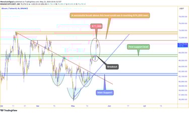 Bitcoin price chart showing resistance at the $71,300 level, with a projected target of $74,000 if t