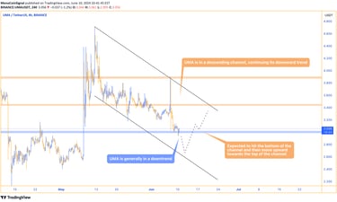 UMA price chart showing a bearish trend within a descending channel. The pattern includes ranges, br