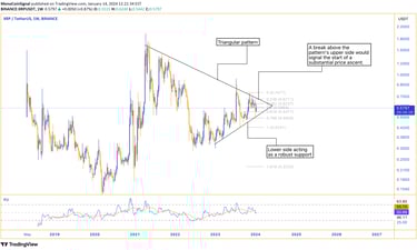 Ripple analysis - Weekly timeframe, triangular pattern with strong lower side support, and anticipat