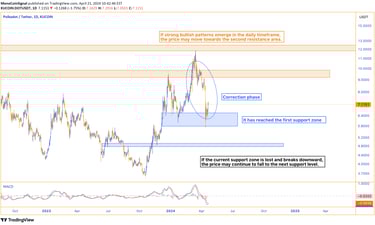 Chart showing DOT price in correction phase, reaching first support zone. Watch for bullish patterns