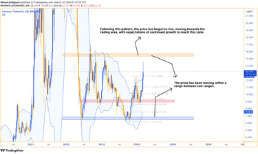 Weekly chart analysis of ATOM showing a trading range between marked support and resistance zones, w