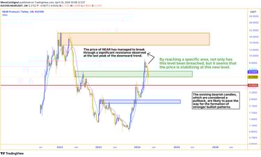 Chart showing NEAR's price breaking significant resistance, stabilizing at new level marked in green