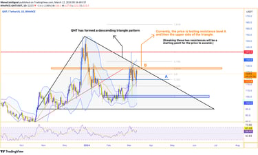 Chart showing QNT forming a descending triangle pattern with resistance level A being tested, indic