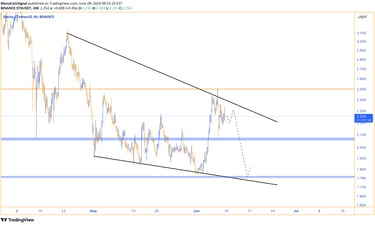 STX price chart illustrating the descending channel with recent price action moving from the lower b