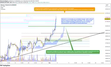Bitcoin's price chart reflects a robust bullish trend, testing the upper supply zone at $42,640. Key