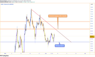 RUNE price chart on a 4-hour timeframe showing strong support at $6 with potential targets at $6.5 a