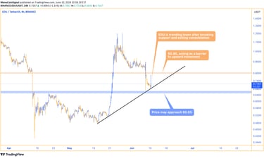 EDU price analysis chart showing downward trend, key resistance at $0.80, and potential support at $