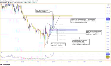 BSV analysis - Triangular pattern break, growth to major resistance and supply zone, correction expe