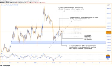 Ethereum analysis - Price rise from lower boundary, blue box, towards resistance box. Bearish patter