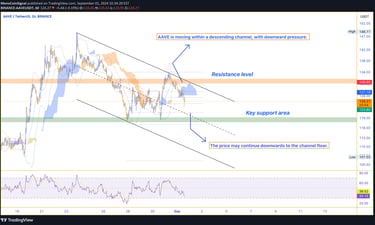 AAVE price chart showing a descending channel with the price correcting after hitting the channel's 