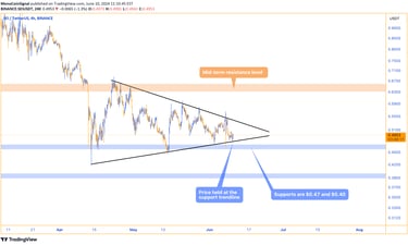 SEI price analysis chart showing triangle pattern, resistance at $0.54, and support levels at $0.47