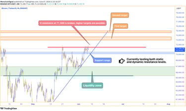 Bitcoin 4-hour price chart showing support range at $70,500-$70,150 and resistance at $71,500, with