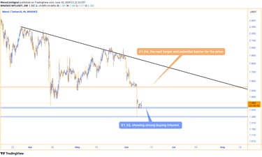 MTL price analysis chart showing support at $1.33 and key resistance at $1.54.