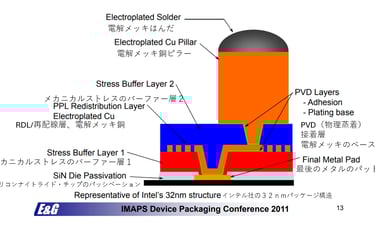 半導体マイクロバンプーインテル３２ナノのプロセスノード - microbump - japanese language translation