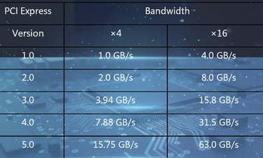 PCIe bandwidth for different versions