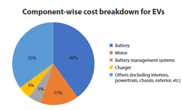 component wise cost breakdown_ Electric bus