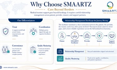WHY CHOOSE SMAARTZ CARE BEYOND BORDERS