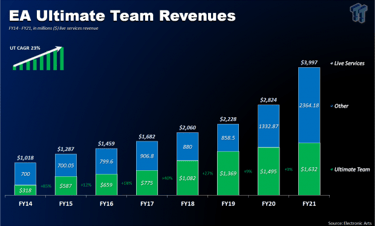 Graph of Ultimate Team revenue from 2014-2021