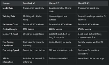 DeepSeek V3 vs Claude 3.7 vs ChatGPT 4.5: A Technical and Practical Comparison