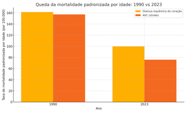 Figura 2 — Taxas de mortalidade padronizadas por idade (por 100.000) em 1990 vs 2023 para as duas pr