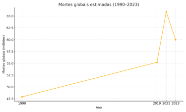 Figura 1 — Mortes globais estimadas (milhões), selecionando marcos de 1990 a 2023. Fonte: GBD 2023.