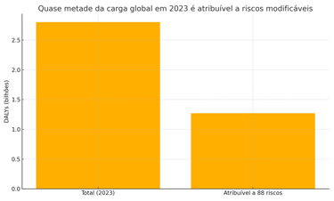 Figura 4 — DALYs totais em 2023 e parcela atribuível a 88 riscos modificáveis analisados. Fonte: GBD