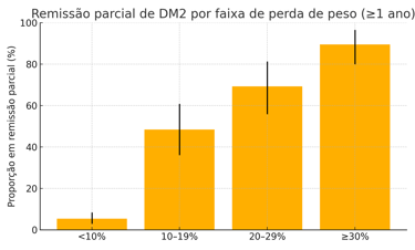 Gráfico 2 (Nutro AI): Remissão parcial por faixa de perda de peso. Fonte dos dados: Kanbour et al.