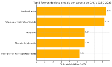 Figura 6 — Top 5 fatores de risco globais por parcela de DALYs em 2023 (percentual do total). Fonte: