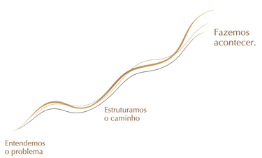Representação visual da atuação prática da Áureas Consulting
