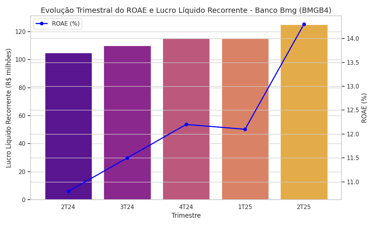 Gráfico evolutivo mostrando ROAE e Lucro Líquido dos últimos 5 trimestres