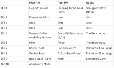 Itinerario backpacker de viaje a Fiyi en 10 días