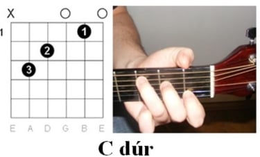 A C dúr akkord ujjpoziciói a gitár nyakán
