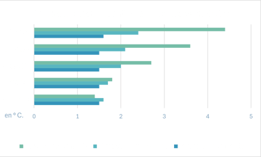 Graphique scénarios de réchauffement climatique