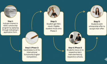 a diagram of a student's life cycle