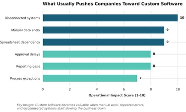 Bar chart showing business pain points like disconnected systems driving custom software development.