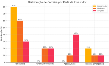 imagem de um gráfico de investimento