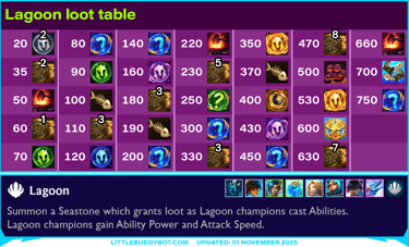 Teamfight Tactics TFT Set 7.5 Revival Dragonlands Lagoon loot table Easter Egg items