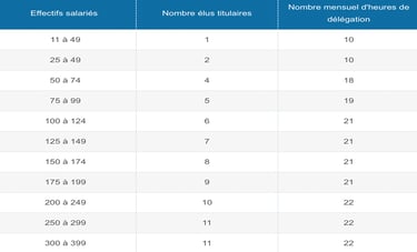 table heures de delegation cse