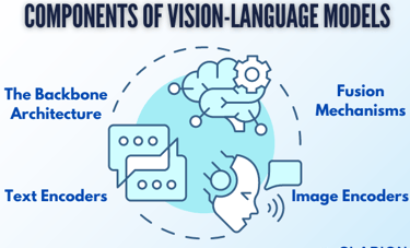 Diagram of Vision–Language Models (VLM) showing text encoders, image encoders, and fusion mechanisms