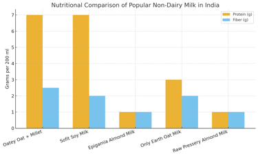 Protein and fiber comparison of non-dairy milks in India: Oatey, Sofit, Epigamia, Only Earth, Raw