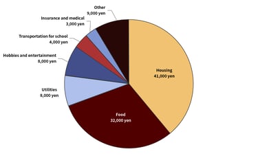 Breakdown of monthly living expenses including housing and food for students in Japan