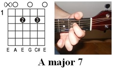 Finger position for a7 chord