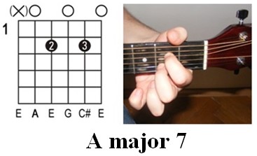 Guitar Chords - A7