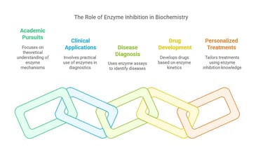 Role of Enzyme inhibition