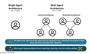Single agent multigent Architecture image