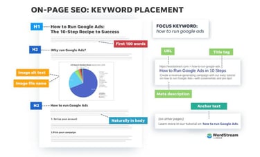 info graphic about on-page seo, showing where to place keywords on the page