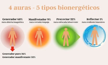 5 tipos bioenergéticos diseño humano